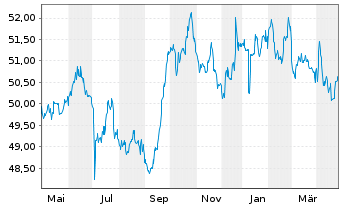 Chart Deka-ImmobilienGlobal - 1 Year