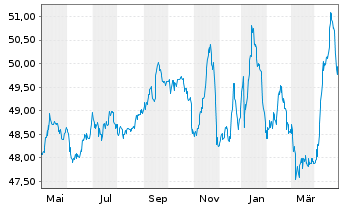 Chart Deka-ImmobilienGlobal - 1 Year