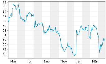 Chart Ströer SE & Co. KGaA - 1 Year