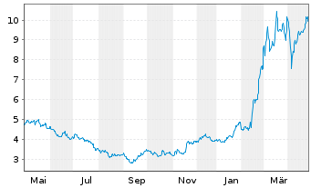 Chart thyssenkrupp AG - 1 an