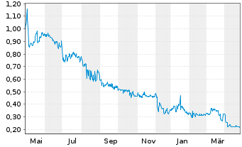 Chart TTL Beteiligungs- u. Grundbesitz-AG - 1 Year