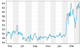 Chart Uzin Utz SE - 1 Year