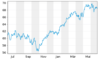Chart Monega FairInvest Aktien Inhaber-Anteile - 1 an