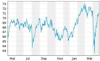 Chart Monega FairInvest Aktien Inhaber-Anteile - 1 an