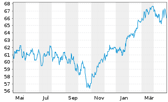 Chart Monega FairInvest Aktien Inhaber-Anteile - 1 Year