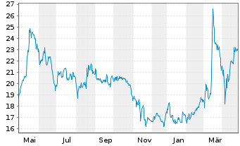 Chart SFC Energy AG - 1 Year