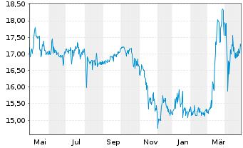 Chart Villeroy & Boch AG VZ - 1 an