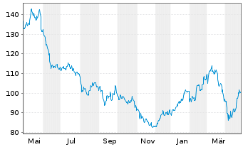 Chart Volkswagen AG - 1 an