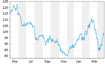 Chart Volkswagen AG VZ - 1 Year