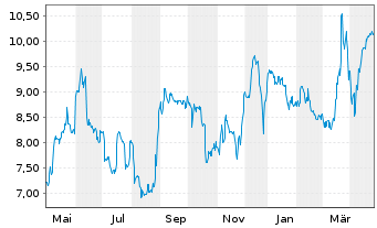 Chart Daldrup & Söhne AG - 1 Year