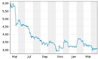 Chart Viscom AG - 1 Jahr