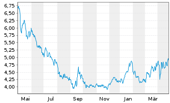 Chart ElringKlinger AG - 1 Jahr