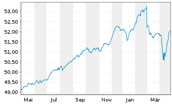 Chart Hansapost Eurorent Inhaber-Anteile - 1 Year