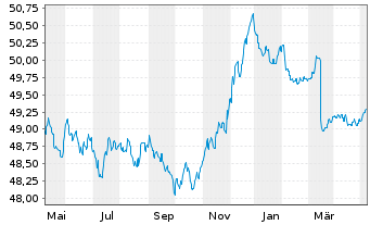 Chart Hansapost Eurorent Inhaber-Anteile - 1 Year