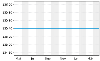 Chart UniFavorit:Aktien Inhaber-Anteile -net- - 1 Year