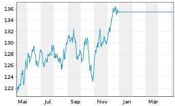 Chart UniFavorit:Aktien Inhaber-Anteile -net- - 1 Jahr