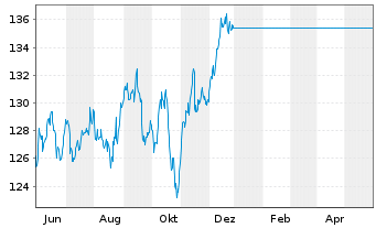 Chart UniFavorit:Aktien Inhaber-Anteile -net- - 1 an