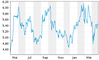 Chart Deutsche Pfandbriefbank AG - 1 Year