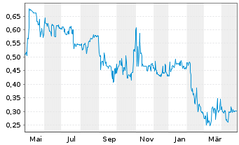 Chart Deutsche Eff.-u..Wechs.-Bet. AG - 1 Year