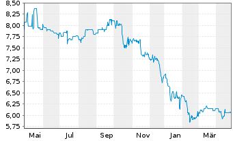 Chart Deutsche Real Estate AG - 1 an