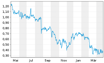 Chart medondo holding AG - 1 Year