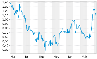 Chart medondo holding AG - 1 Year