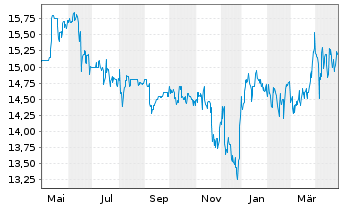 Chart MERKUR PRIVATBANK KGaA - 1 Year