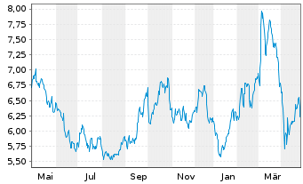 Chart Deutsche Lufthansa AG - 1 Year