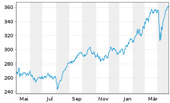 Chart Allianz SE - 1 an