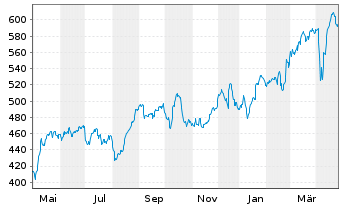 Chart Münchener Rückvers.-Ges. AG - 1 Year