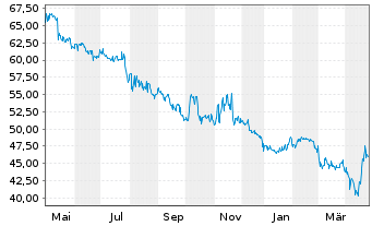 Chart NÜRNBERGER Beteiligungs-AG - 1 Year