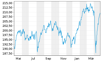 Chart INVESCO Europa Core Aktienfds Inhaber-Anteile - 1 an