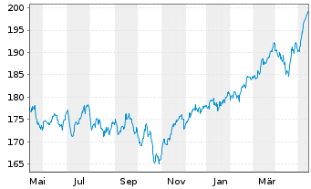 Chart INVESCO Europa Core Aktienfds Inhaber-Anteile - 1 Year