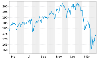 Chart INVESCO Umwelt u.Nachhalt.Fds Inh.-Anteile - 1 Jahr