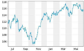 Chart cominvest Fondra - 1 an