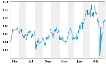 Chart cominvest Fondra - 1 an