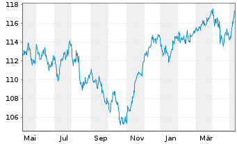 Chart cominvest Fondra - 1 Jahr