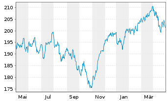 Chart cominvest Fondak Inhaber-Anteile P - 1 Jahr