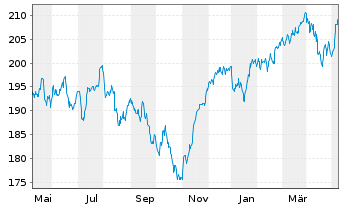 Chart cominvest Fondak Inhaber-Anteile P - 1 Year