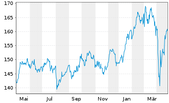 Chart cominvest Adifonds - 1 Jahr