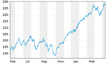 Chart cominvest Plusfonds Inhaber-Anteile - 1 Jahr