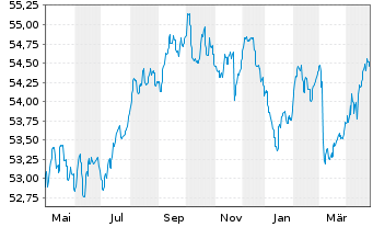 Chart Gothaer GothaRent Inhaber-Anteile - 1 Year