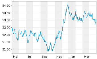 Chart Gothaer GothaRent Inhaber-Anteile - 1 Year