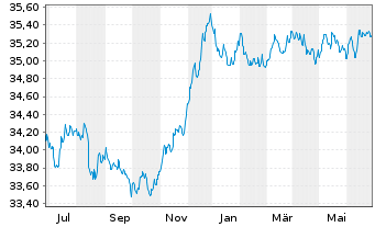 Chart WWK-Rent-cominvest Inhaber-Anteile - 1 an