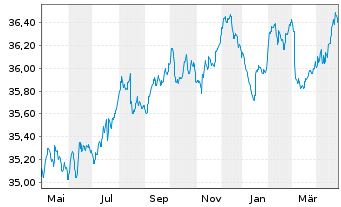 Chart WWK-Rent-cominvest Inhaber-Anteile - 1 an