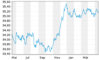 Chart WWK-Rent-cominvest Inhaber-Anteile - 1 Jahr