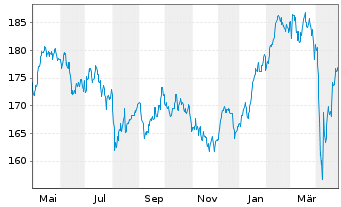 Chart NÜRNBERGER Euroland A Inhaber-Anteile - 1 Year