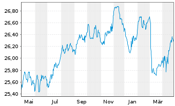 Chart AXA Renten Euro Inhaber-Anteile - 1 an