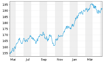 Chart AXA Welt Inhaber-Anteile - 1 Year
