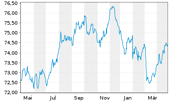 Chart Allianz PIMCO Rentenfonds - 1 Jahr